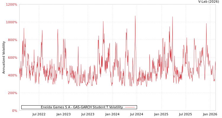 graph of Eneida Games S A GAS-GARCH-T