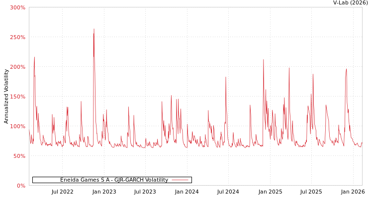 graph of Eneida Games S A GJR-GARCH