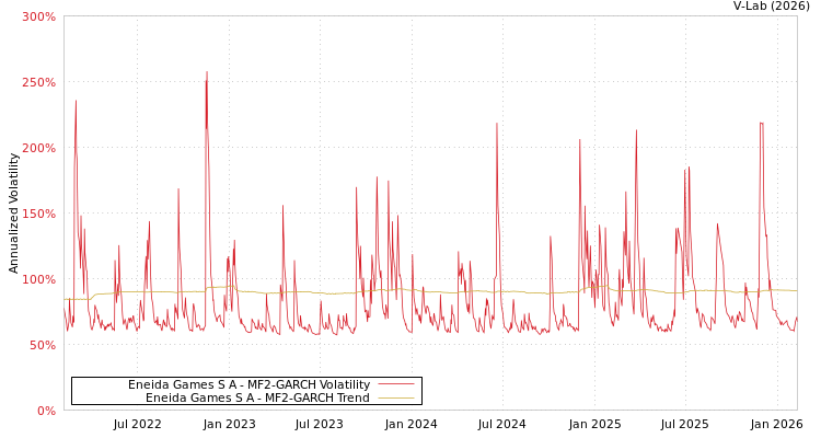 graph of Eneida Games S A MF2-GARCH