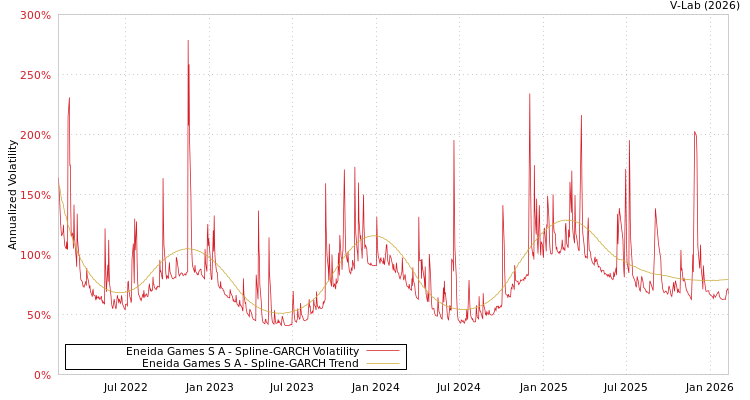 graph of Eneida Games S A SGARCH