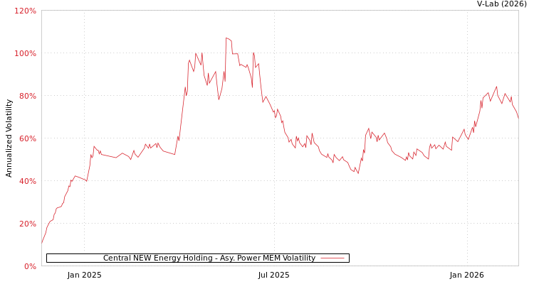 graph of Central NEW Energy Holding APMEM