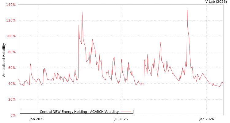 graph of Central NEW Energy Holding AGARCH