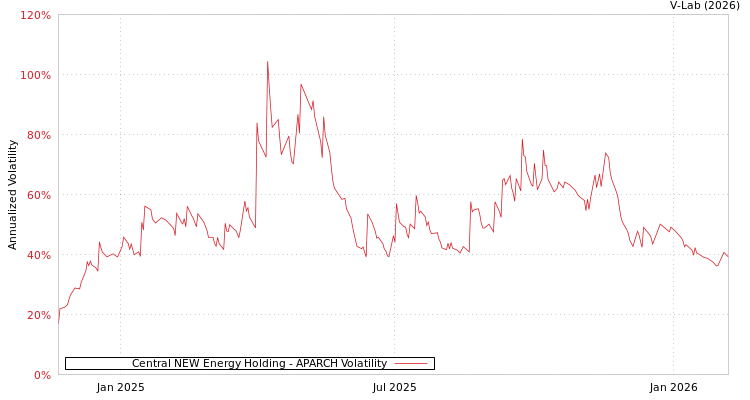 graph of Central NEW Energy Holding APARCH