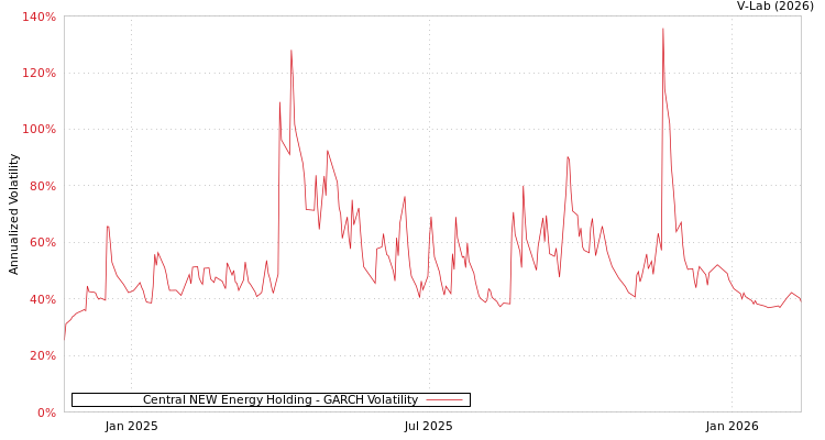 graph of Central NEW Energy Holding GARCH