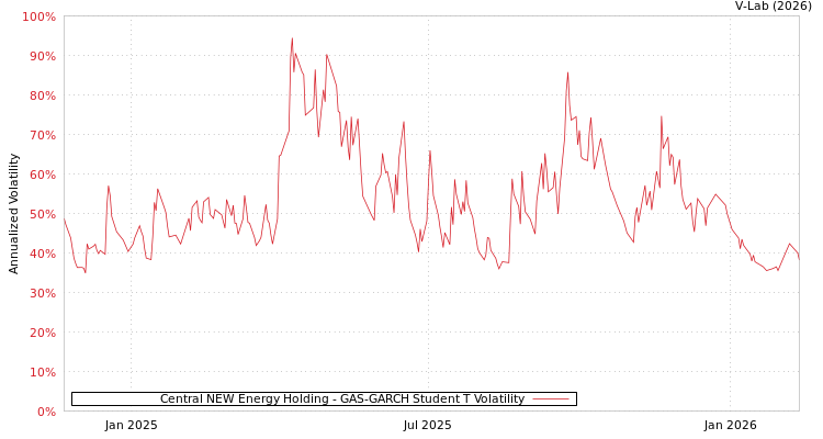 graph of Central NEW Energy Holding GAS-GARCH-T