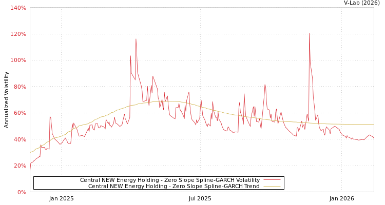 graph of Central NEW Energy Holding S0GARCH