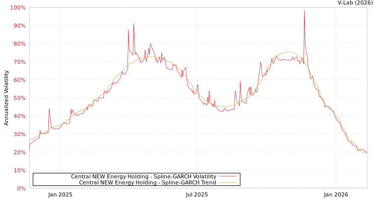 graph of Central NEW Energy Holding SGARCH