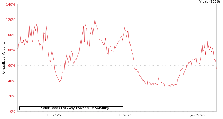 graph of Solar Foods Ltd APMEM