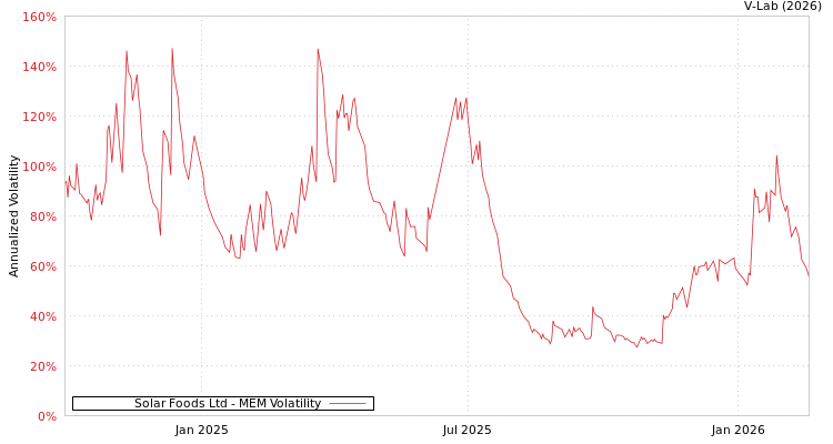 graph of Solar Foods Ltd MEM