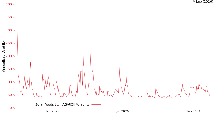 graph of Solar Foods Ltd AGARCH