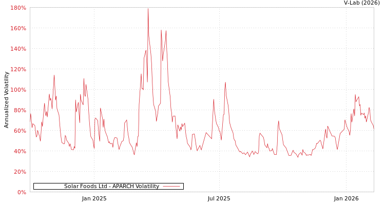 graph of Solar Foods Ltd APARCH