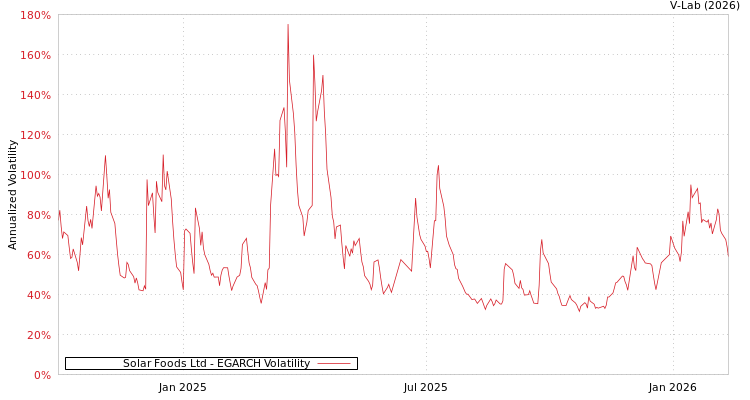 graph of Solar Foods Ltd EGARCH