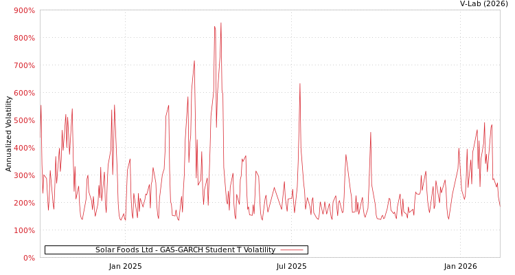 graph of Solar Foods Ltd GAS-GARCH-T