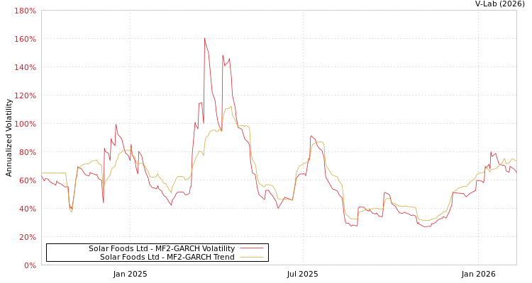 graph of Solar Foods Ltd MF2-GARCH