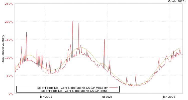 graph of Solar Foods Ltd S0GARCH
