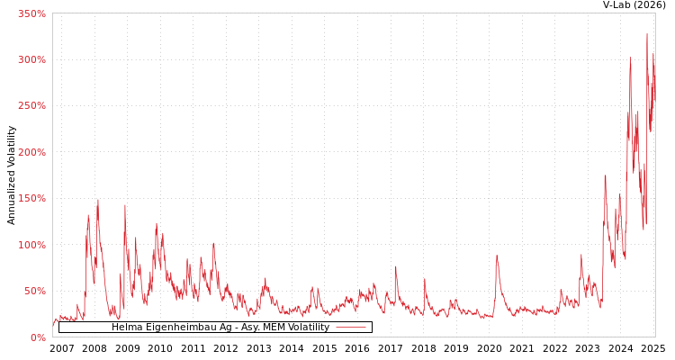 graph of Helma Eigenheimbau Ag AMEM
