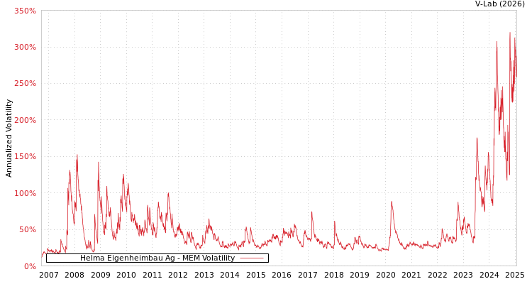 graph of Helma Eigenheimbau Ag MEM