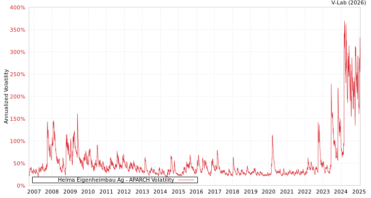 graph of Helma Eigenheimbau Ag APARCH