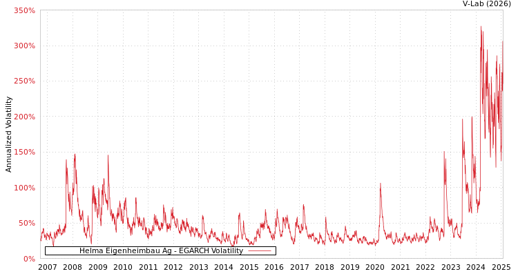 graph of Helma Eigenheimbau Ag EGARCH