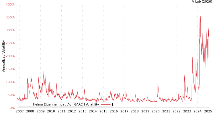 graph of Helma Eigenheimbau Ag GARCH