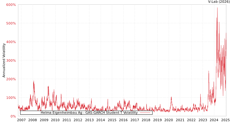 graph of Helma Eigenheimbau Ag GAS-GARCH-T