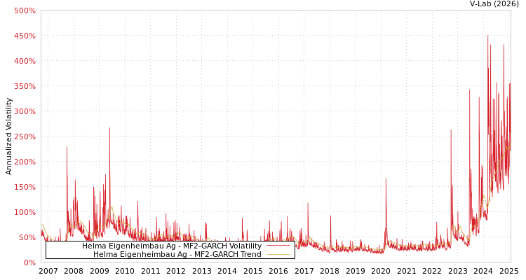 graph of Helma Eigenheimbau Ag MF2-GARCH