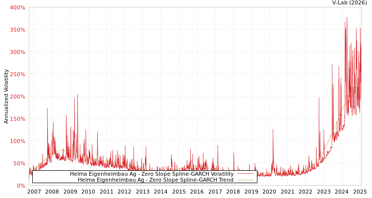 graph of Helma Eigenheimbau Ag S0GARCH