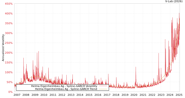 graph of Helma Eigenheimbau Ag SGARCH