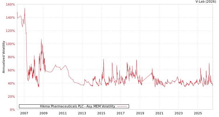 graph of Hikma Pharmaceuticals PLC AMEM