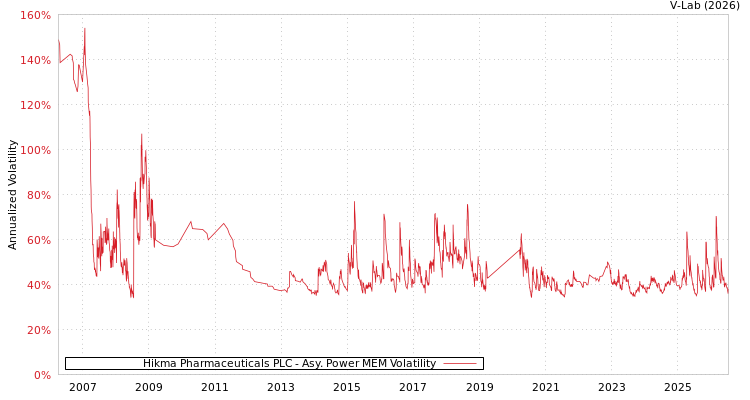 graph of Hikma Pharmaceuticals PLC APMEM