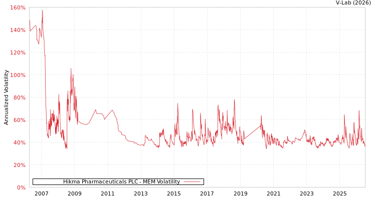 graph of Hikma Pharmaceuticals PLC MEM