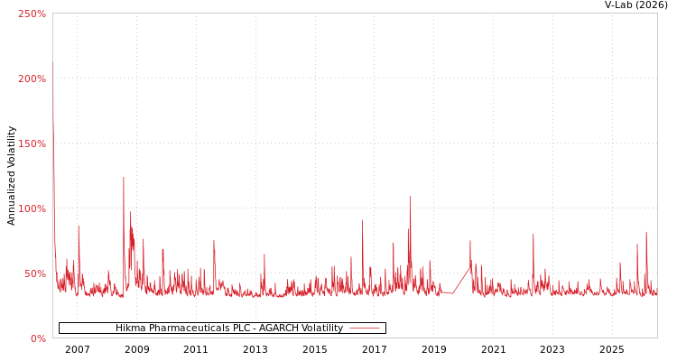 graph of Hikma Pharmaceuticals PLC AGARCH