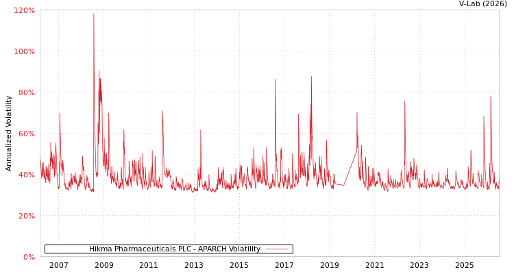 graph of Hikma Pharmaceuticals PLC APARCH