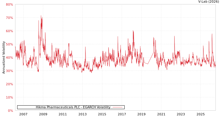graph of Hikma Pharmaceuticals PLC EGARCH