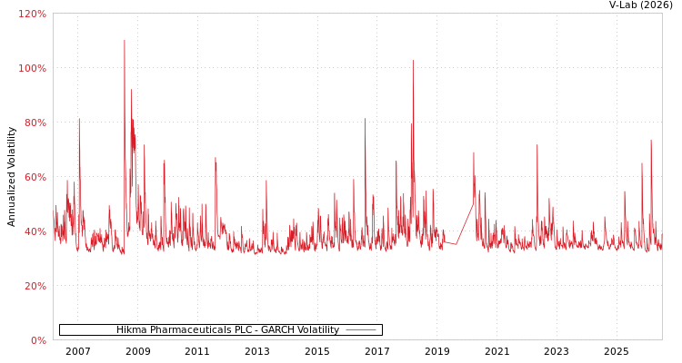 graph of Hikma Pharmaceuticals PLC GARCH