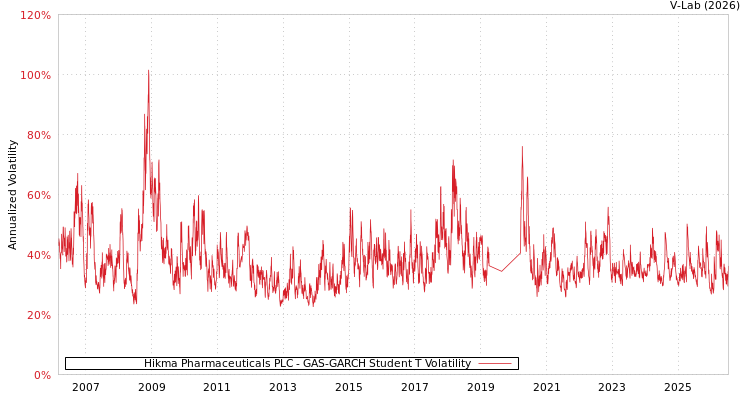 graph of Hikma Pharmaceuticals PLC GAS-GARCH-T