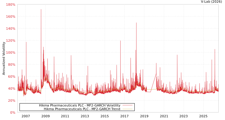 graph of Hikma Pharmaceuticals PLC MF2-GARCH