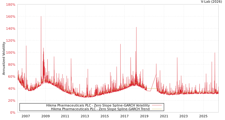 graph of Hikma Pharmaceuticals PLC S0GARCH