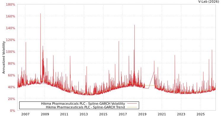 graph of Hikma Pharmaceuticals PLC SGARCH