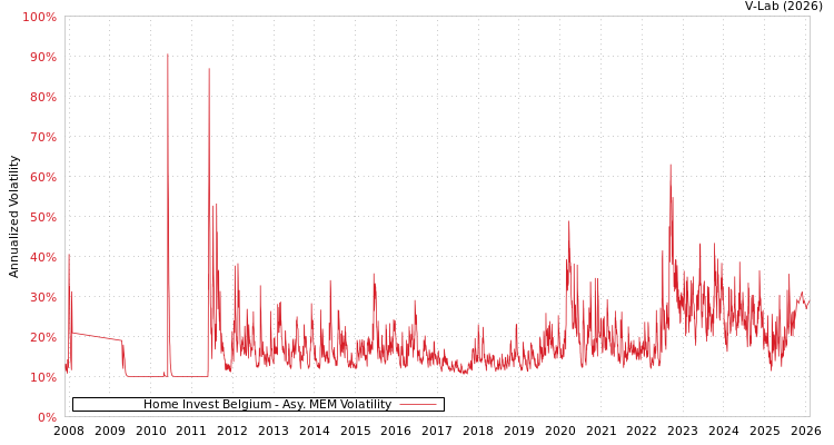 graph of Home Invest Belgium AMEM