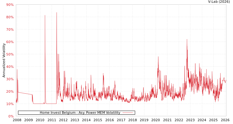 graph of Home Invest Belgium APMEM