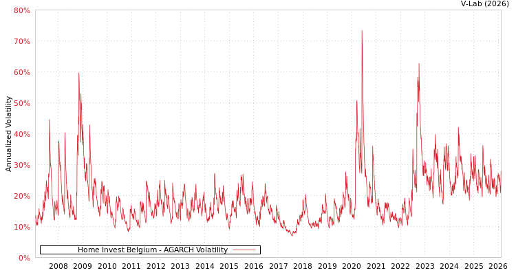 graph of Home Invest Belgium AGARCH