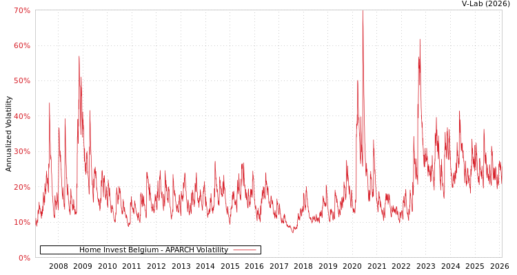 graph of Home Invest Belgium APARCH