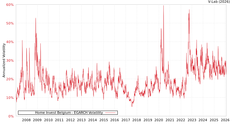 graph of Home Invest Belgium EGARCH