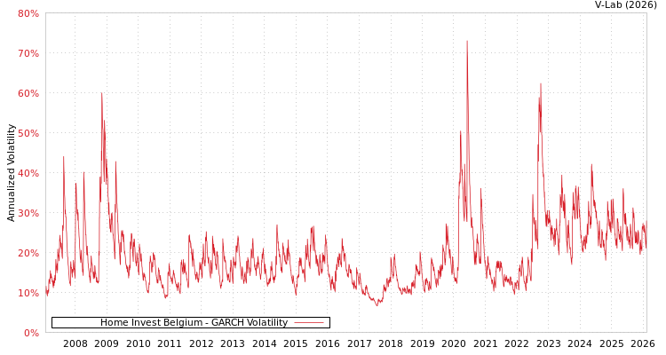 graph of Home Invest Belgium GARCH