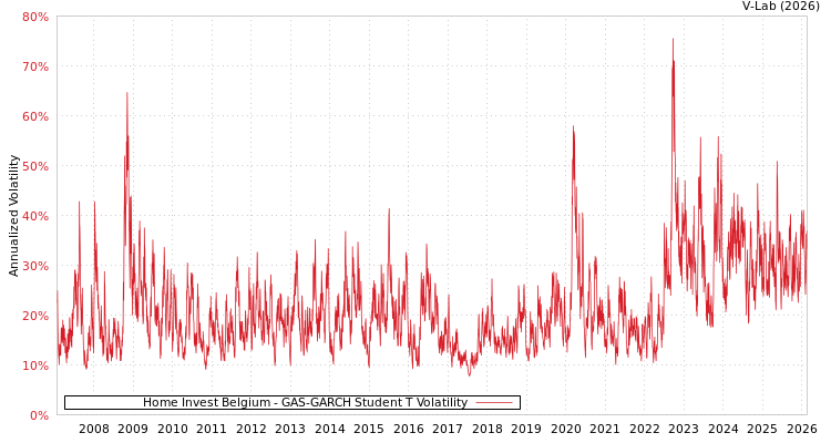 graph of Home Invest Belgium GAS-GARCH-T