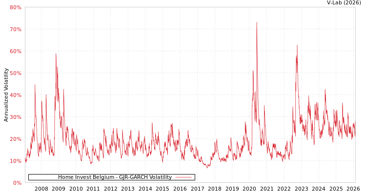 graph of Home Invest Belgium GJR-GARCH