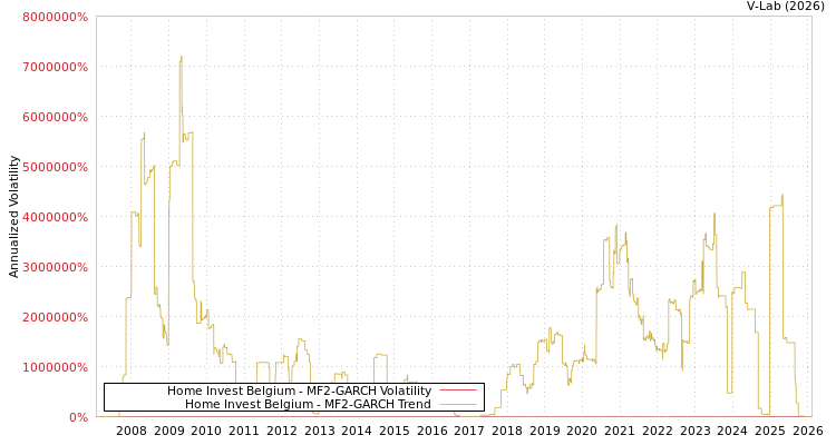 graph of Home Invest Belgium MF2-GARCH