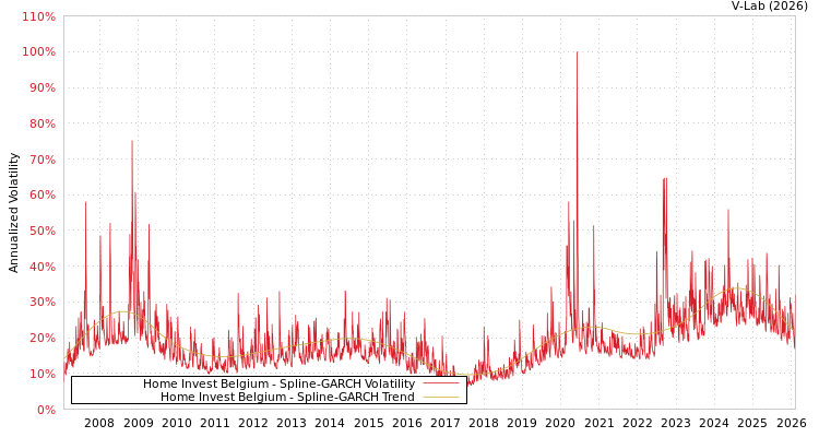 graph of Home Invest Belgium SGARCH