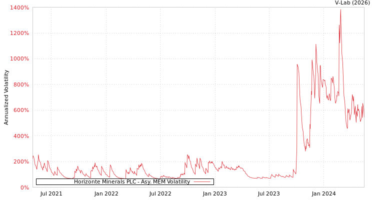 graph of Horizonte Minerals PLC AMEM